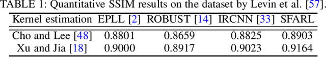 Figure 2 for Simultaneous Fidelity and Regularization Learning for Image Restoration