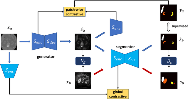 Figure 1 for Contrastive Image Synthesis and Self-supervised Feature Adaptation for Cross-Modality Biomedical Image Segmentation