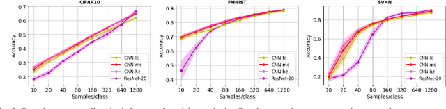 Figure 2 for A Close Look at Deep Learning with Small Data