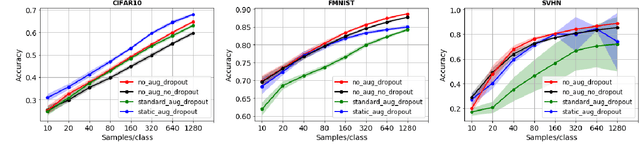 Figure 3 for A Close Look at Deep Learning with Small Data