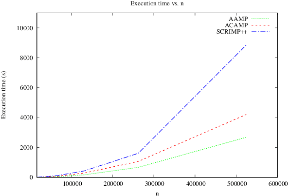 Figure 3 for Efficient Matrix Profile Computation Using Different Distance Functions
