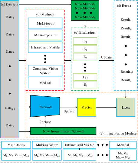 Figure 2 for AE-Net: Autonomous Evolution Image Fusion Method Inspired by Human Cognitive Mechanism