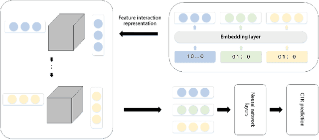 Figure 1 for Feature Interaction based Neural Network for Click-Through Rate Prediction