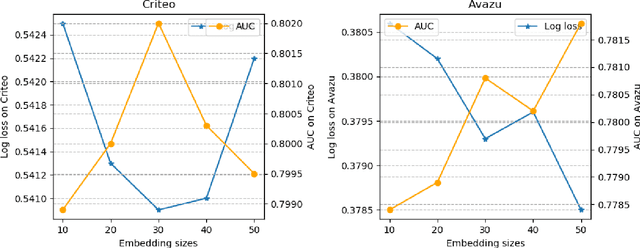 Figure 4 for Feature Interaction based Neural Network for Click-Through Rate Prediction