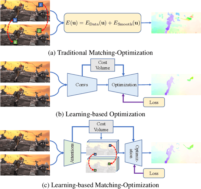 Figure 1 for Global Matching with Overlapping Attention for Optical Flow Estimation