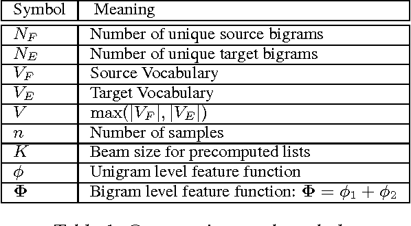 Figure 1 for Feature-based Decipherment for Large Vocabulary Machine Translation