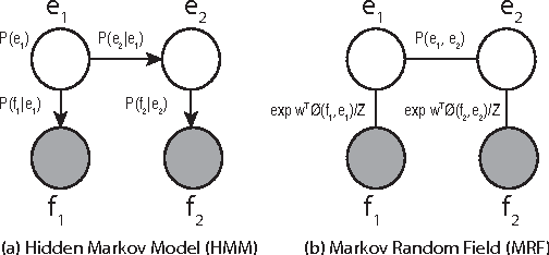 Figure 2 for Feature-based Decipherment for Large Vocabulary Machine Translation