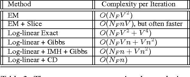 Figure 3 for Feature-based Decipherment for Large Vocabulary Machine Translation