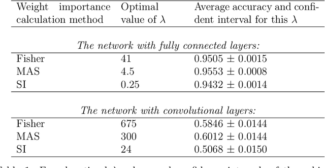 Figure 1 for Stabilizing Elastic Weight Consolidation method in practical ML tasks and using weight importances for neural network pruning