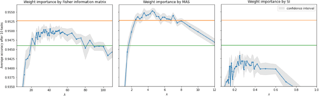 Figure 2 for Stabilizing Elastic Weight Consolidation method in practical ML tasks and using weight importances for neural network pruning