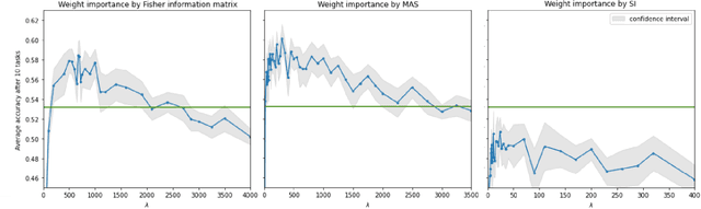 Figure 3 for Stabilizing Elastic Weight Consolidation method in practical ML tasks and using weight importances for neural network pruning
