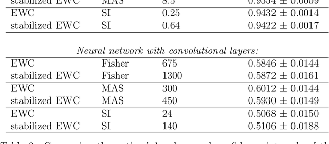 Figure 4 for Stabilizing Elastic Weight Consolidation method in practical ML tasks and using weight importances for neural network pruning