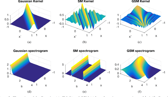 Figure 3 for Neural Non-Stationary Spectral Kernel