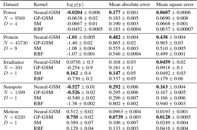 Figure 2 for Neural Non-Stationary Spectral Kernel