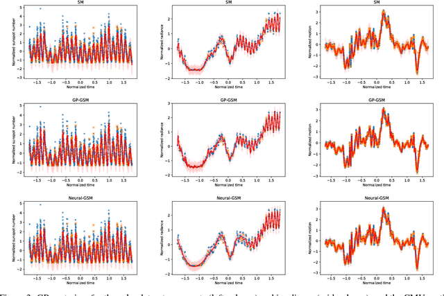 Figure 4 for Neural Non-Stationary Spectral Kernel