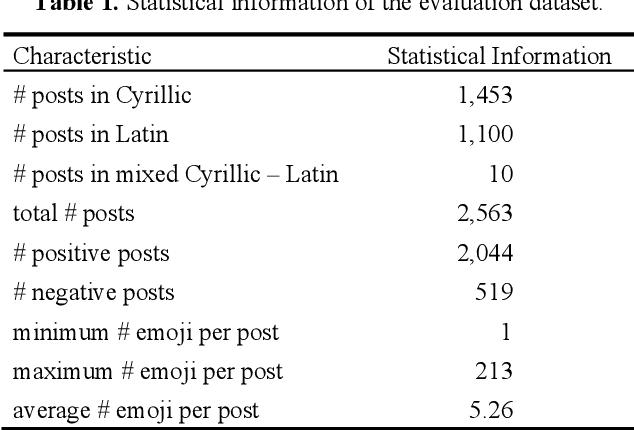 Figure 2 for Investigating the Effect of Emoji in Opinion Classification of Uzbek Movie Review Comments
