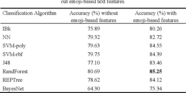 Figure 3 for Investigating the Effect of Emoji in Opinion Classification of Uzbek Movie Review Comments