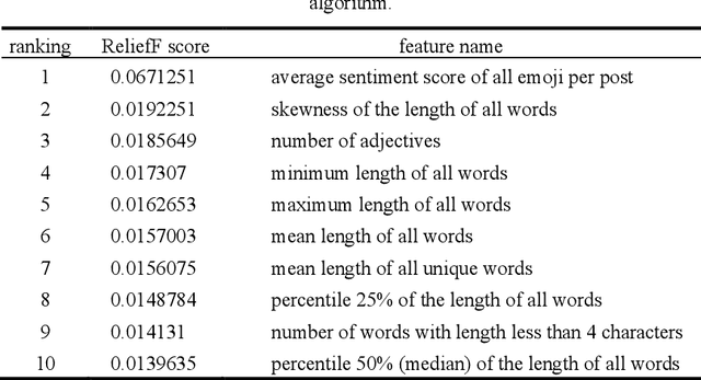 Figure 4 for Investigating the Effect of Emoji in Opinion Classification of Uzbek Movie Review Comments
