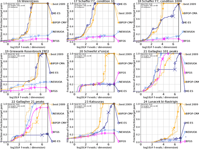 Figure 2 for The Hessian Estimation Evolution Strategy