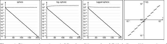 Figure 4 for The Hessian Estimation Evolution Strategy
