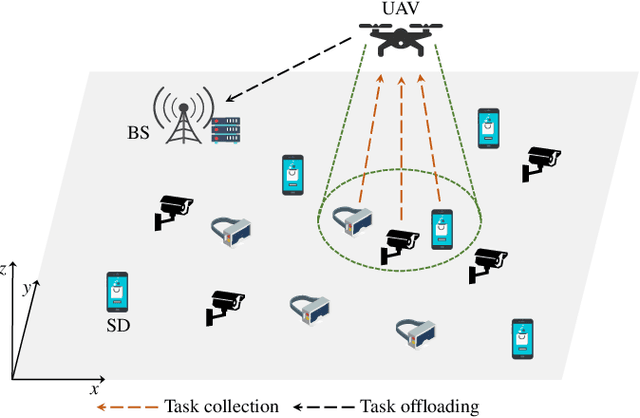 Figure 1 for Evolutionary Multi-Objective Reinforcement Learning Based Trajectory Control and Task Offloading in UAV-Assisted Mobile Edge Computing