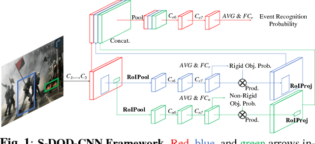 Figure 1 for S-DOD-CNN: Doubly Injecting Spatially-Preserved Object Information for Event Recognition