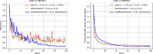 Figure 3 for CoolMomentum: A Method for Stochastic Optimization by Langevin Dynamics with Simulated Annealing