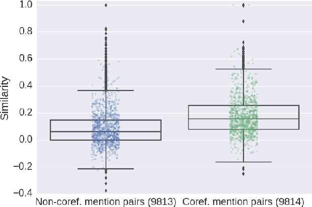 Figure 4 for Revisiting Selectional Preferences for Coreference Resolution