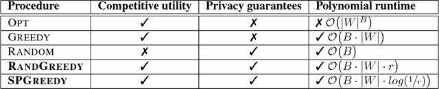 Figure 2 for Stochastic Privacy