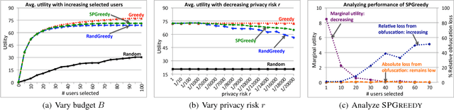 Figure 3 for Stochastic Privacy