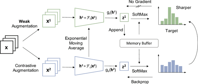 Figure 1 for ReSSL: Relational Self-Supervised Learning with Weak Augmentation