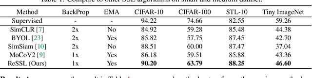 Figure 2 for ReSSL: Relational Self-Supervised Learning with Weak Augmentation