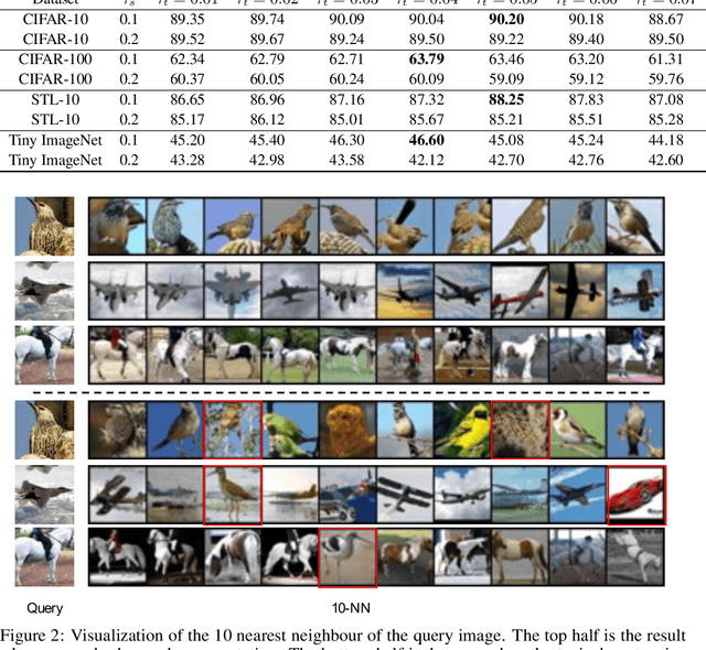 Figure 3 for ReSSL: Relational Self-Supervised Learning with Weak Augmentation