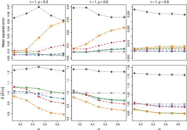 Figure 3 for Estimating the error variance in a high-dimensional linear model