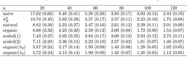 Figure 2 for Estimating the error variance in a high-dimensional linear model