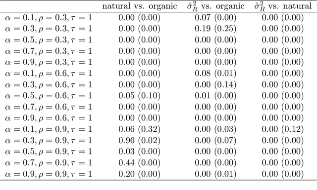 Figure 4 for Estimating the error variance in a high-dimensional linear model