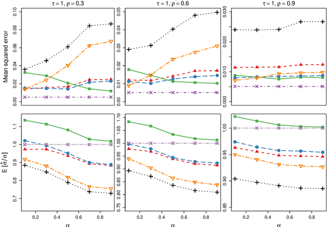 Figure 1 for Estimating the error variance in a high-dimensional linear model