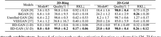 Figure 2 for IID-GAN: an IID Sampling Perspective for Regularizing Mode Collapse