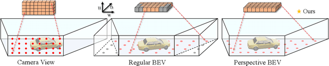 Figure 1 for PersDet: Monocular 3D Detection in Perspective Bird's-Eye-View