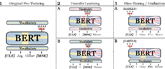 Figure 1 for Cross-lingual Transfer of Monolingual Models