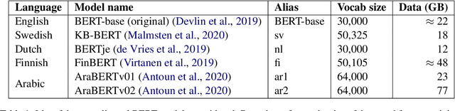 Figure 2 for Cross-lingual Transfer of Monolingual Models