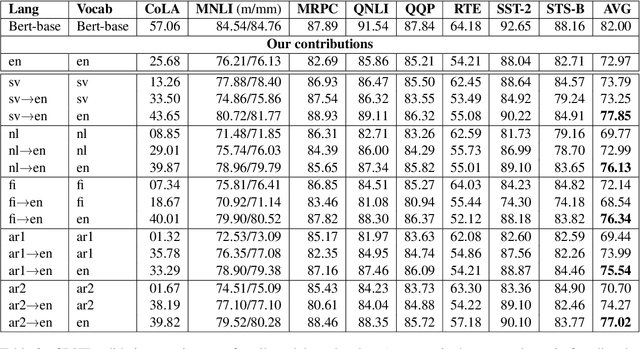 Figure 3 for Cross-lingual Transfer of Monolingual Models