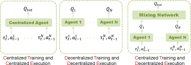 Figure 1 for CTDS: Centralized Teacher with Decentralized Student for Multi-Agent Reinforcement Learning