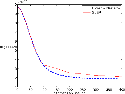 Figure 1 for Efficient First Order Methods for Linear Composite Regularizers