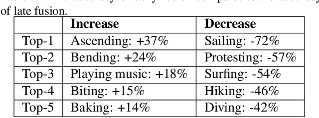 Figure 1 for The ActivityNet Large-Scale Activity Recognition Challenge 2018 Summary