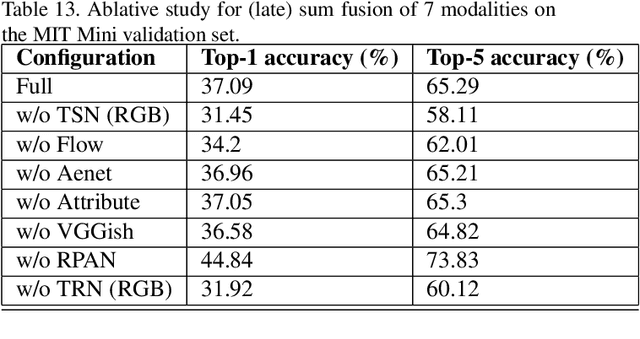 Figure 3 for The ActivityNet Large-Scale Activity Recognition Challenge 2018 Summary