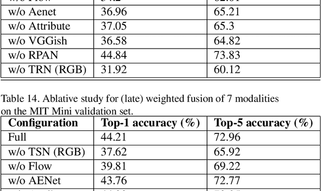 Figure 4 for The ActivityNet Large-Scale Activity Recognition Challenge 2018 Summary