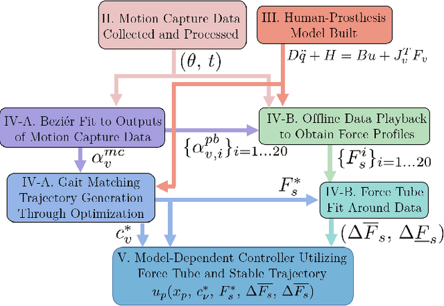 Figure 2 for Data-driven Characterization of Human Interaction for Model-based Control of Powered Prostheses