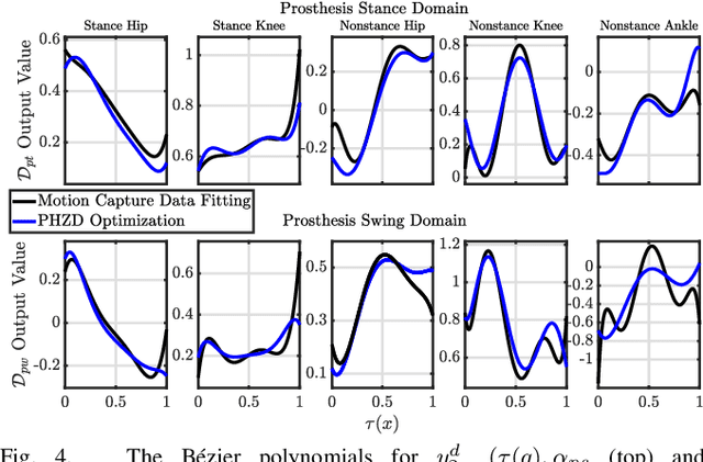 Figure 4 for Data-driven Characterization of Human Interaction for Model-based Control of Powered Prostheses