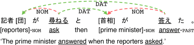 Figure 1 for Distance-Free Modeling of Multi-Predicate Interactions in End-to-End Japanese Predicate-Argument Structure Analysis